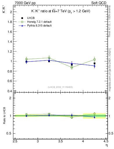 Plot of Km2Kp_y in 7000 GeV pp collisions