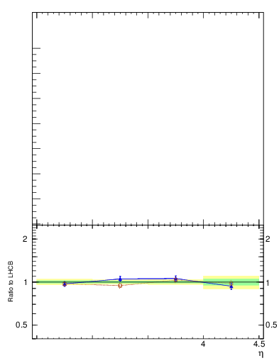 Plot of Km2Kp_y in 7000 GeV pp collisions
