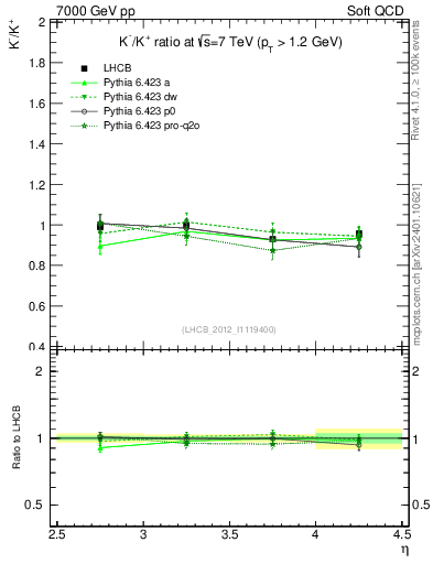 Plot of Km2Kp_y in 7000 GeV pp collisions