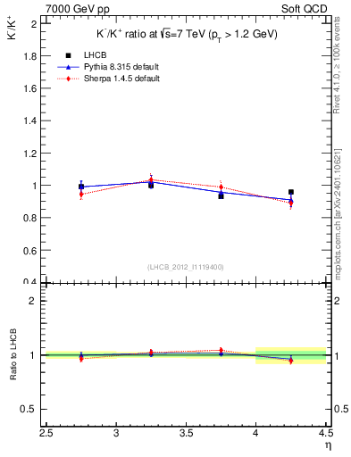 Plot of Km2Kp_y in 7000 GeV pp collisions