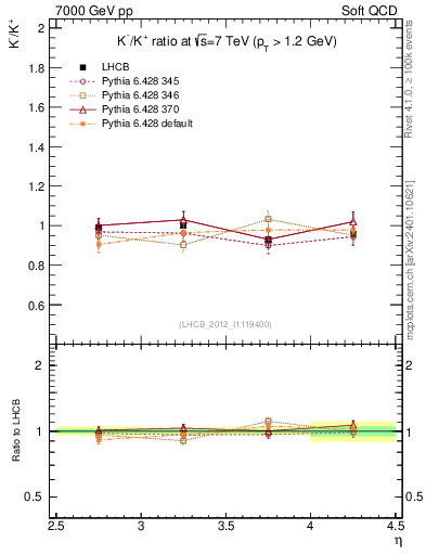 Plot of Km2Kp_y in 7000 GeV pp collisions