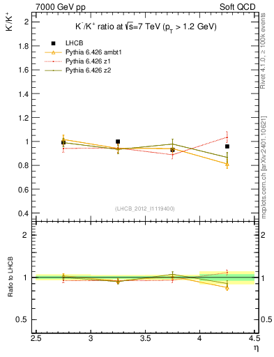 Plot of Km2Kp_y in 7000 GeV pp collisions