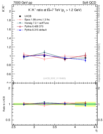 Plot of Km2Kp_y in 7000 GeV pp collisions