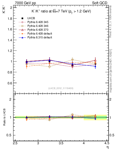 Plot of Km2Kp_y in 7000 GeV pp collisions