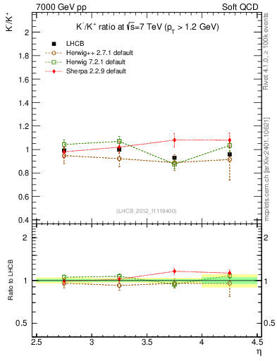 Plot of Km2Kp_y in 7000 GeV pp collisions