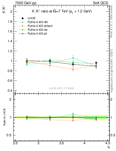 Plot of Km2Kp_y in 7000 GeV pp collisions