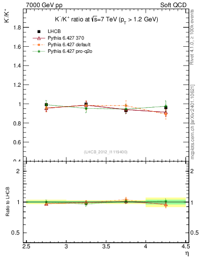Plot of Km2Kp_y in 7000 GeV pp collisions