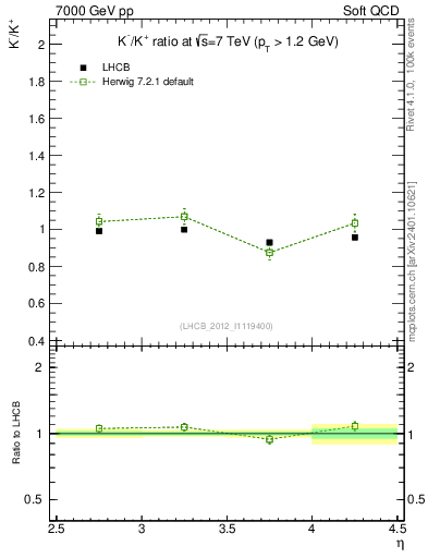 Plot of Km2Kp_y in 7000 GeV pp collisions