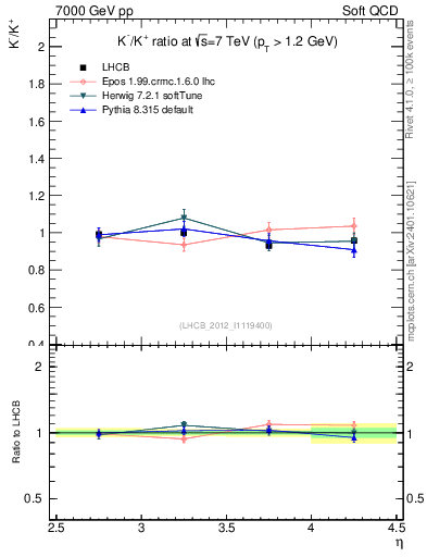 Plot of Km2Kp_y in 7000 GeV pp collisions