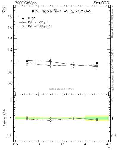 Plot of Km2Kp_y in 7000 GeV pp collisions
