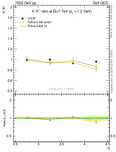Plot of Km2Kp_y in 7000 GeV pp collisions