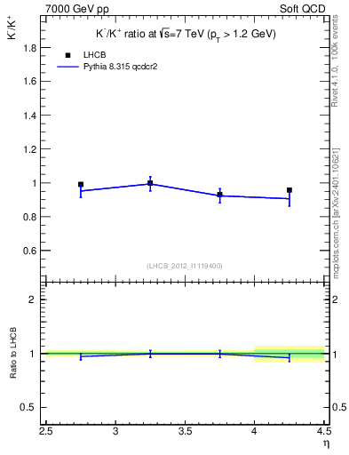 Plot of Km2Kp_y in 7000 GeV pp collisions