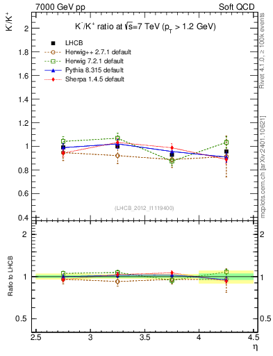 Plot of Km2Kp_y in 7000 GeV pp collisions