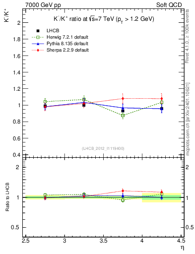 Plot of Km2Kp_y in 7000 GeV pp collisions