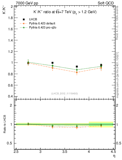 Plot of Km2Kp_y in 7000 GeV pp collisions