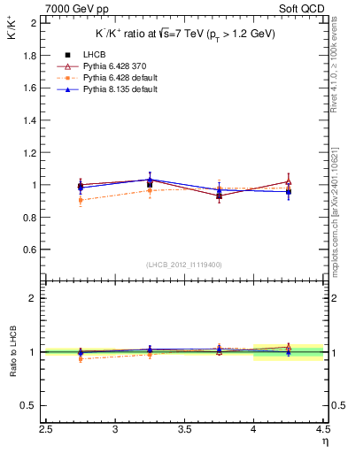 Plot of Km2Kp_y in 7000 GeV pp collisions