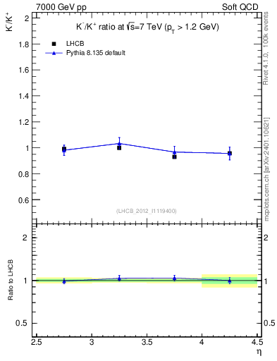 Plot of Km2Kp_y in 7000 GeV pp collisions