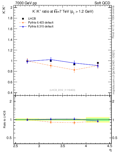Plot of Km2Kp_y in 7000 GeV pp collisions