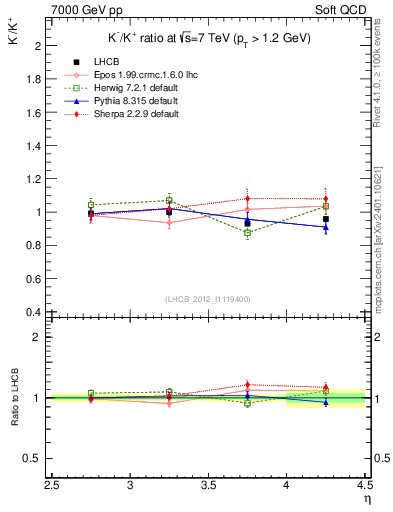 Plot of Km2Kp_y in 7000 GeV pp collisions