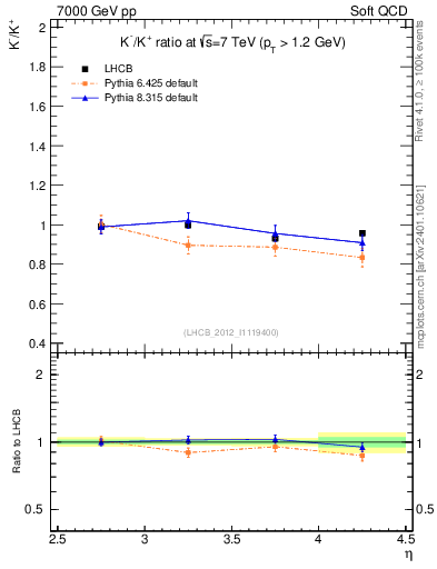 Plot of Km2Kp_y in 7000 GeV pp collisions