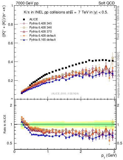 Plot of KmKp2pippim_pt in 7000 GeV pp collisions