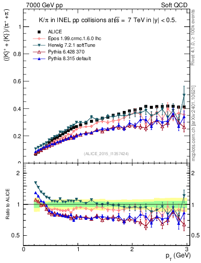 Plot of KmKp2pippim_pt in 7000 GeV pp collisions