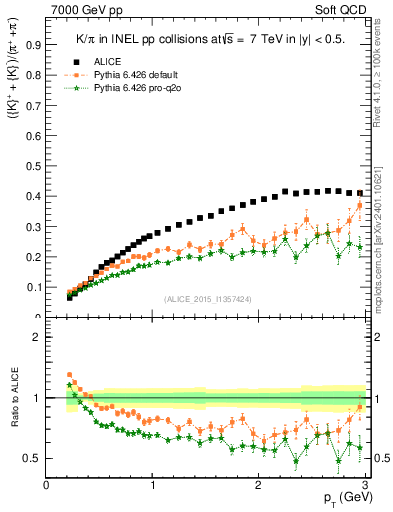 Plot of KmKp2pippim_pt in 7000 GeV pp collisions