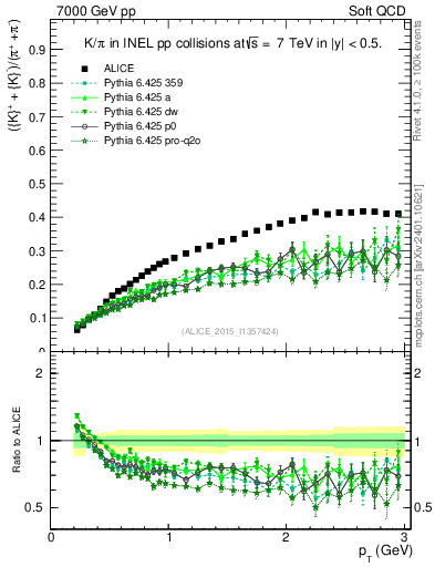 Plot of KmKp2pippim_pt in 7000 GeV pp collisions