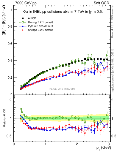 Plot of KmKp2pippim_pt in 7000 GeV pp collisions