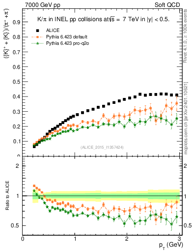Plot of KmKp2pippim_pt in 7000 GeV pp collisions
