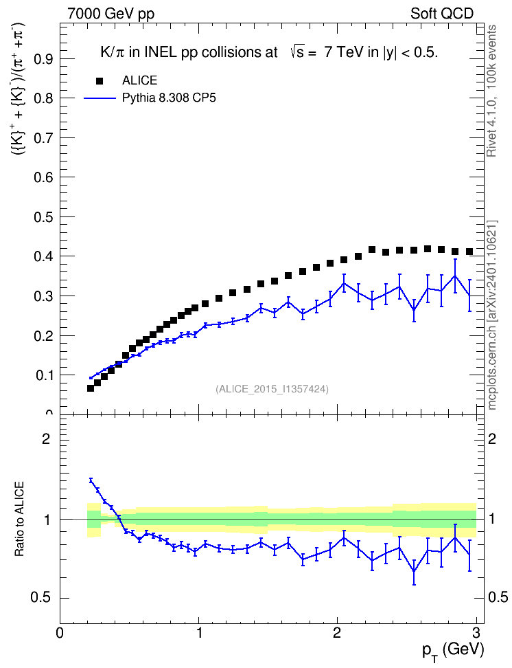 Plot of KmKp2pippim_pt in 7000 GeV pp collisions