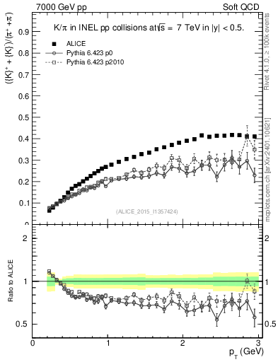 Plot of KmKp2pippim_pt in 7000 GeV pp collisions