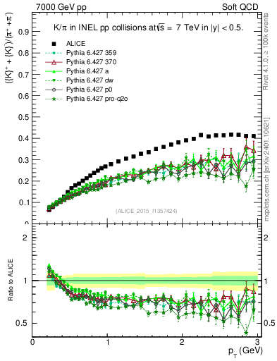 Plot of KmKp2pippim_pt in 7000 GeV pp collisions