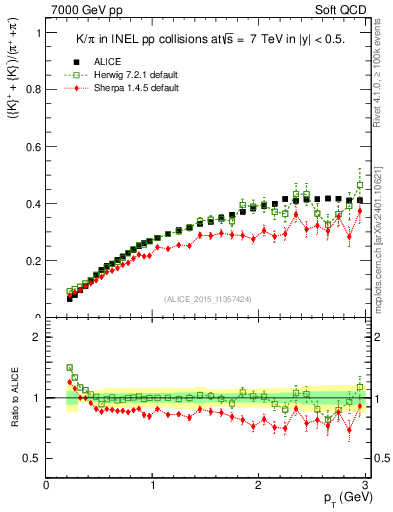 Plot of KmKp2pippim_pt in 7000 GeV pp collisions