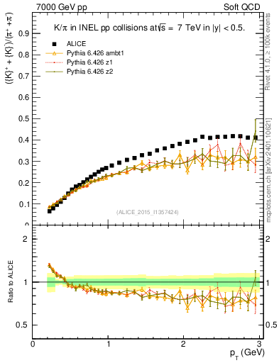Plot of KmKp2pippim_pt in 7000 GeV pp collisions