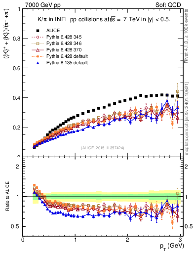Plot of KmKp2pippim_pt in 7000 GeV pp collisions