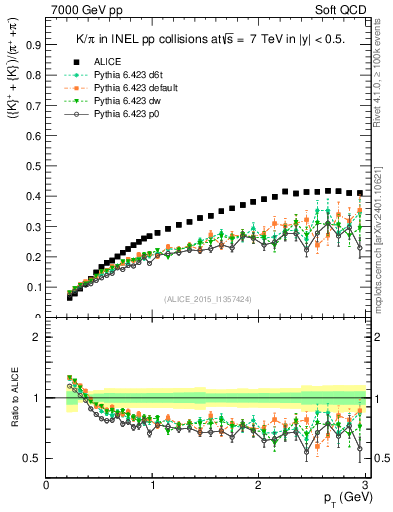 Plot of KmKp2pippim_pt in 7000 GeV pp collisions
