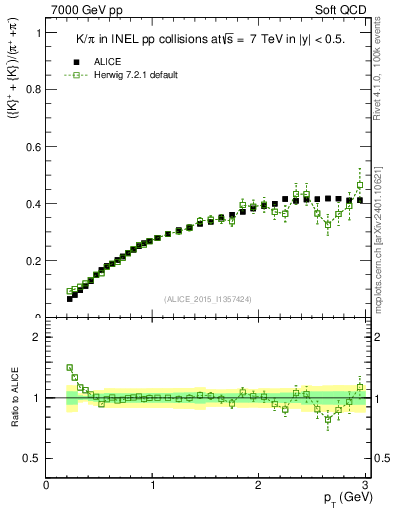 Plot of KmKp2pippim_pt in 7000 GeV pp collisions