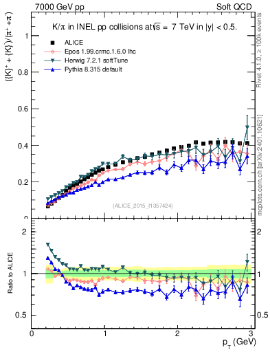 Plot of KmKp2pippim_pt in 7000 GeV pp collisions