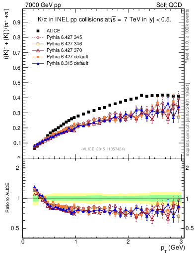 Plot of KmKp2pippim_pt in 7000 GeV pp collisions