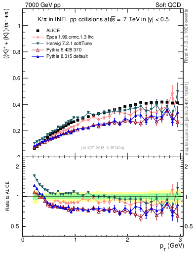 Plot of KmKp2pippim_pt in 7000 GeV pp collisions