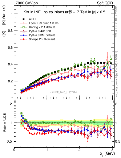 Plot of KmKp2pippim_pt in 7000 GeV pp collisions