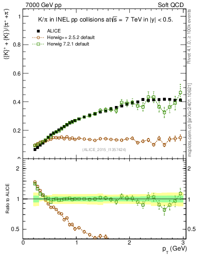 Plot of KmKp2pippim_pt in 7000 GeV pp collisions