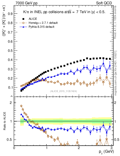 Plot of KmKp2pippim_pt in 7000 GeV pp collisions