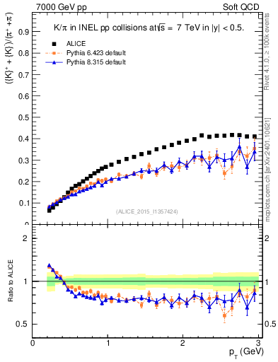 Plot of KmKp2pippim_pt in 7000 GeV pp collisions