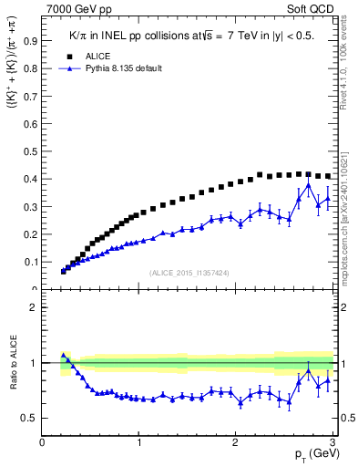 Plot of KmKp2pippim_pt in 7000 GeV pp collisions