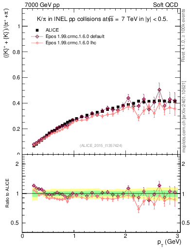 Plot of KmKp2pippim_pt in 7000 GeV pp collisions