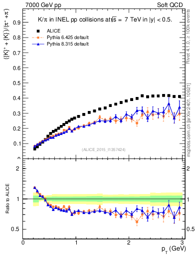 Plot of KmKp2pippim_pt in 7000 GeV pp collisions