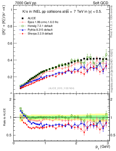 Plot of KmKp2pippim_pt in 7000 GeV pp collisions
