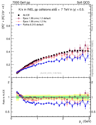 Plot of KmKp2pippim_pt in 7000 GeV pp collisions